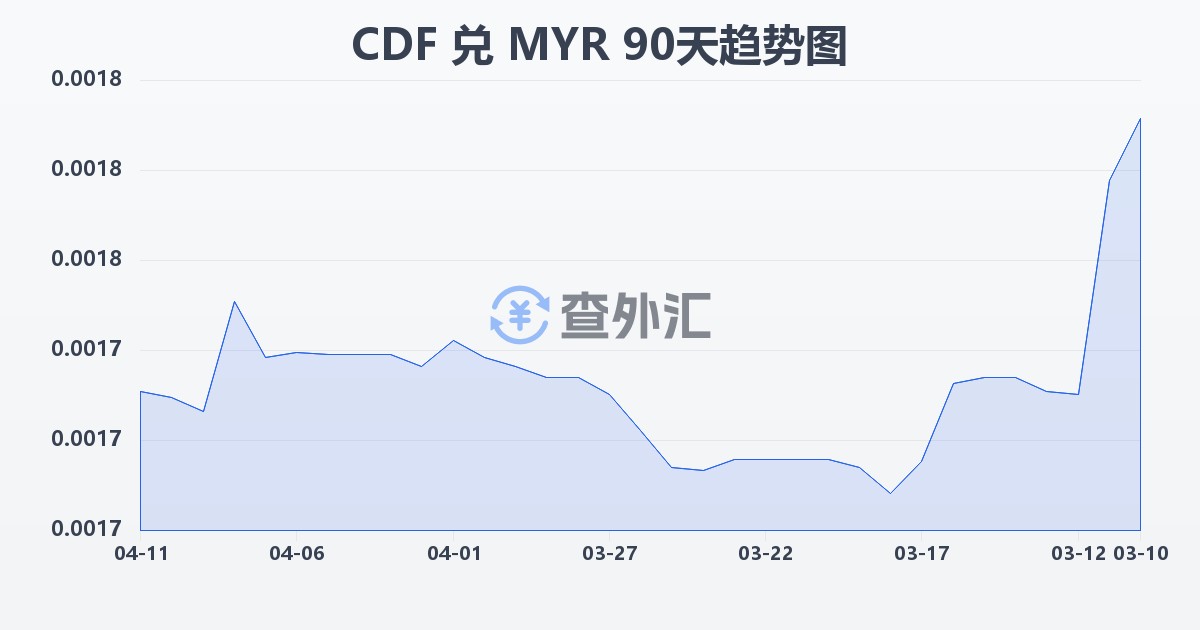 刚果法郎兑马来西亚林吉特(CDF/MYR)近90天汇率走势图