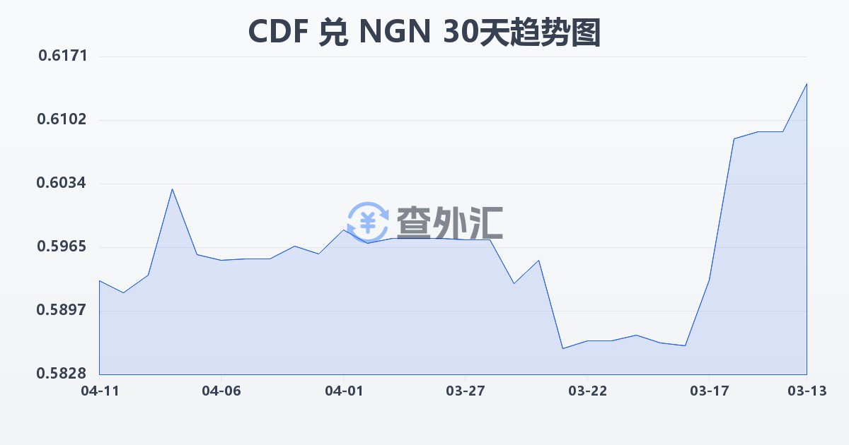 刚果法郎兑尼日利亚奈拉(CDF/NGN)近30天汇率走势图