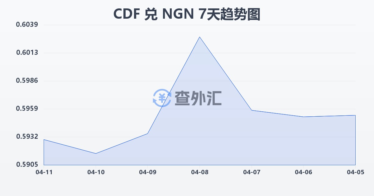 刚果法郎兑尼日利亚奈拉(CDF/NGN)近7天汇率走势图