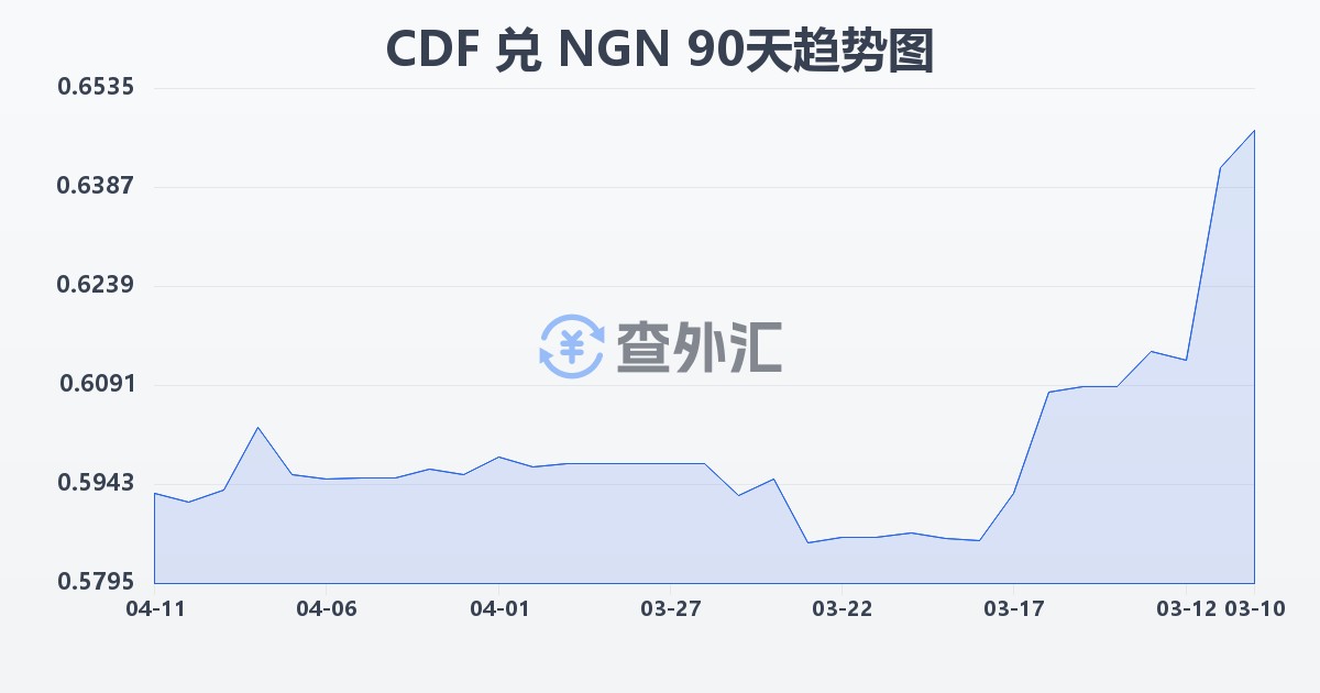 刚果法郎兑尼日利亚奈拉(CDF/NGN)近90天汇率走势图