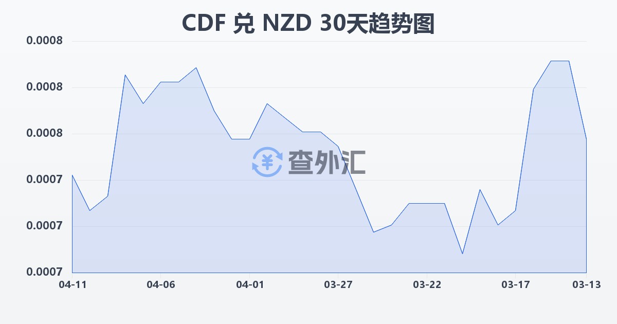 刚果法郎兑新西兰元(CDF/NZD)近30天汇率走势图