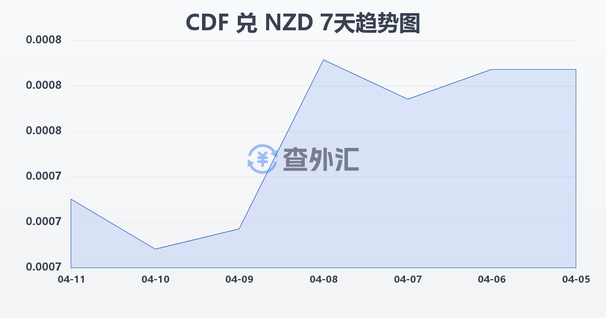 刚果法郎兑新西兰元(CDF/NZD)近7天汇率走势图