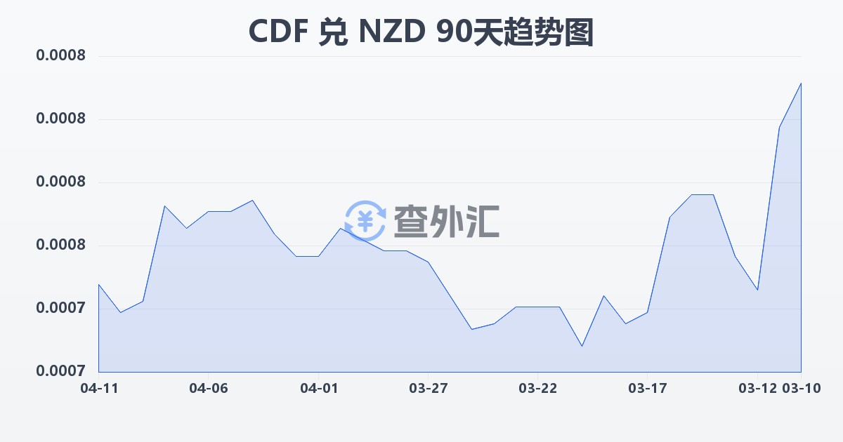 刚果法郎兑新西兰元(CDF/NZD)近90天汇率走势图