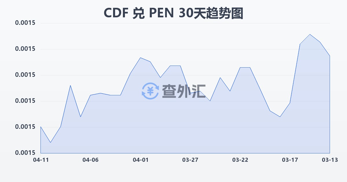 刚果法郎兑秘鲁索尔(CDF/PEN)近30天汇率走势图