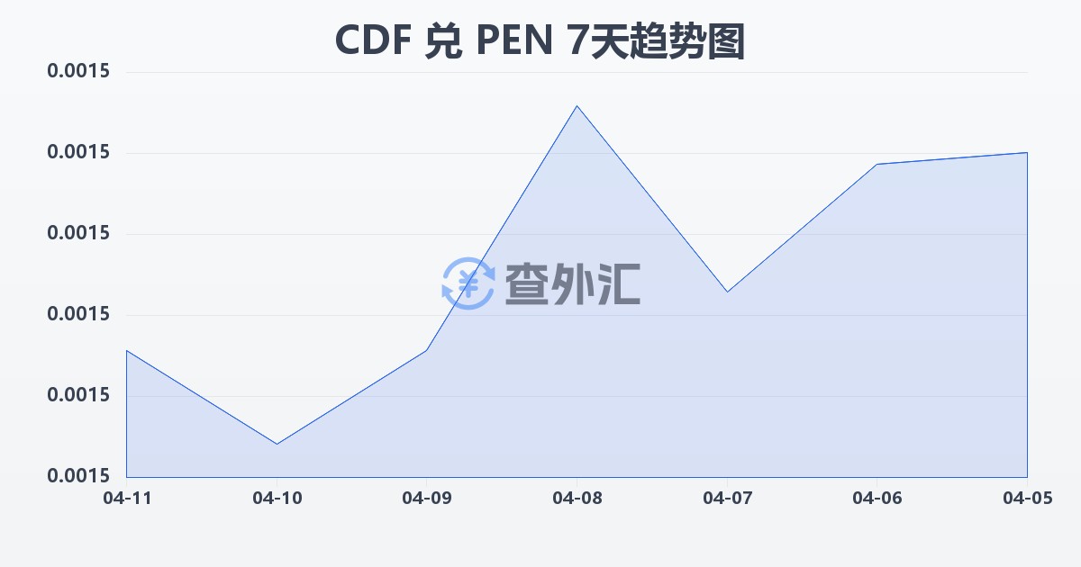 刚果法郎兑秘鲁索尔(CDF/PEN)近7天汇率走势图