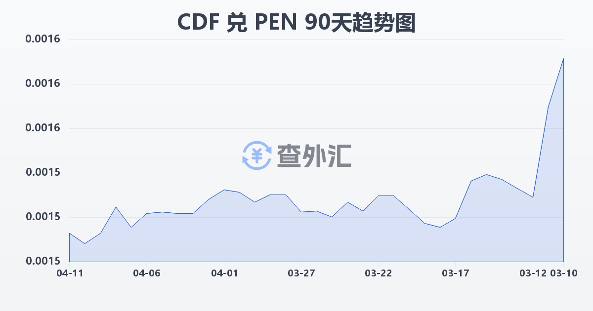刚果法郎兑秘鲁索尔(CDF/PEN)近90天汇率走势图