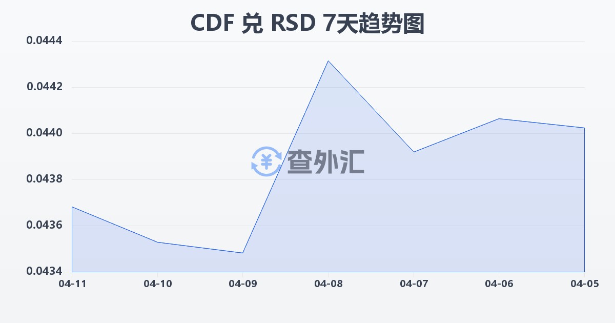 刚果法郎兑塞尔维亚第纳尔(CDF/RSD)近7天汇率走势图