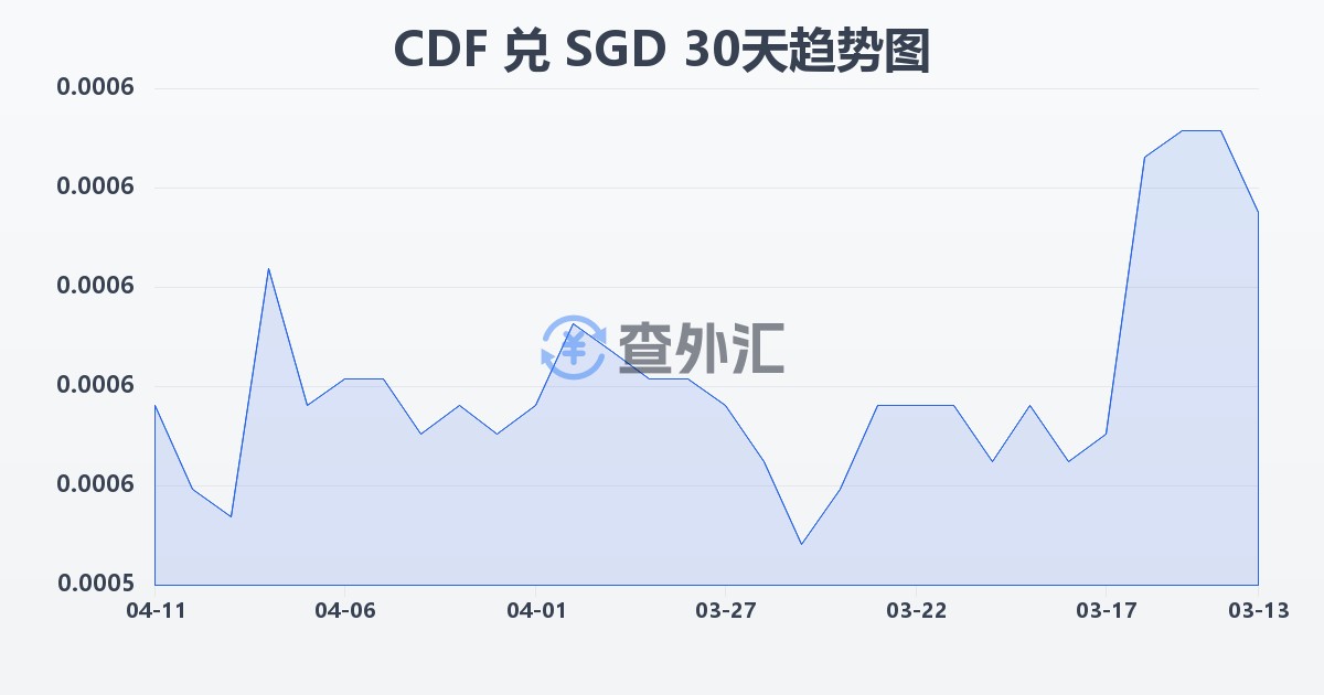 刚果法郎兑新加坡元(CDF/SGD)近30天汇率走势图