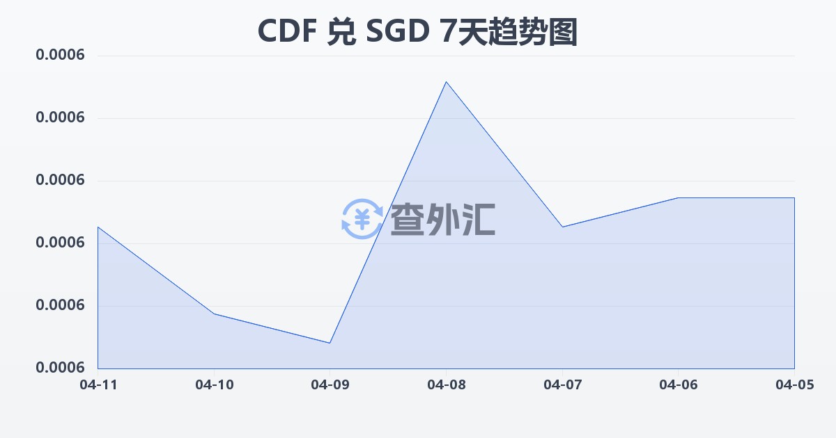 刚果法郎兑新加坡元(CDF/SGD)近7天汇率走势图