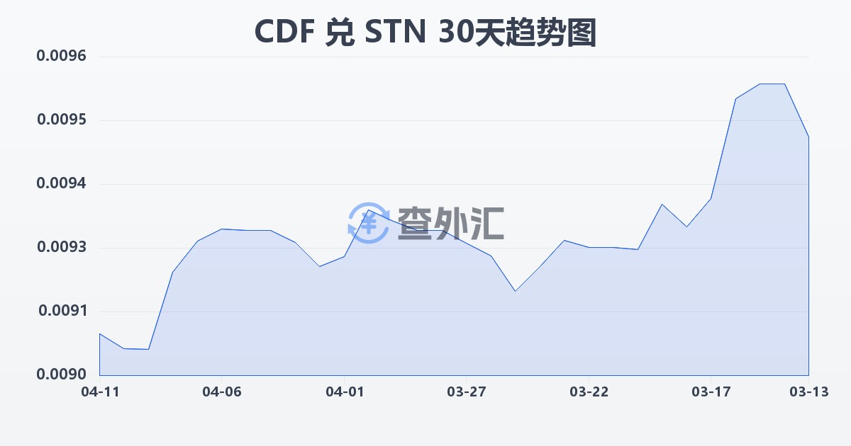 刚果法郎兑圣多美和普林西比多布拉(CDF/STN)近30天汇率走势图