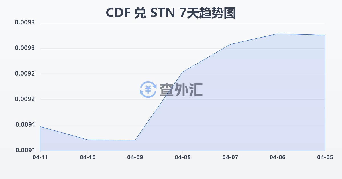 刚果法郎兑圣多美和普林西比多布拉(CDF/STN)近7天汇率走势图