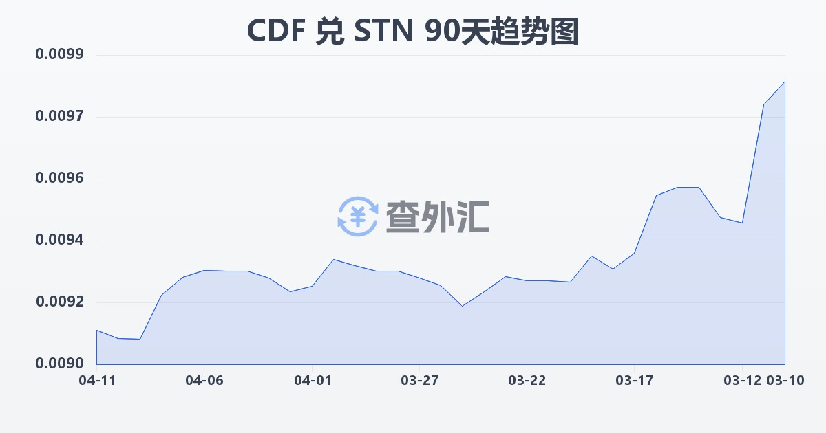 刚果法郎兑圣多美和普林西比多布拉(CDF/STN)近90天汇率走势图