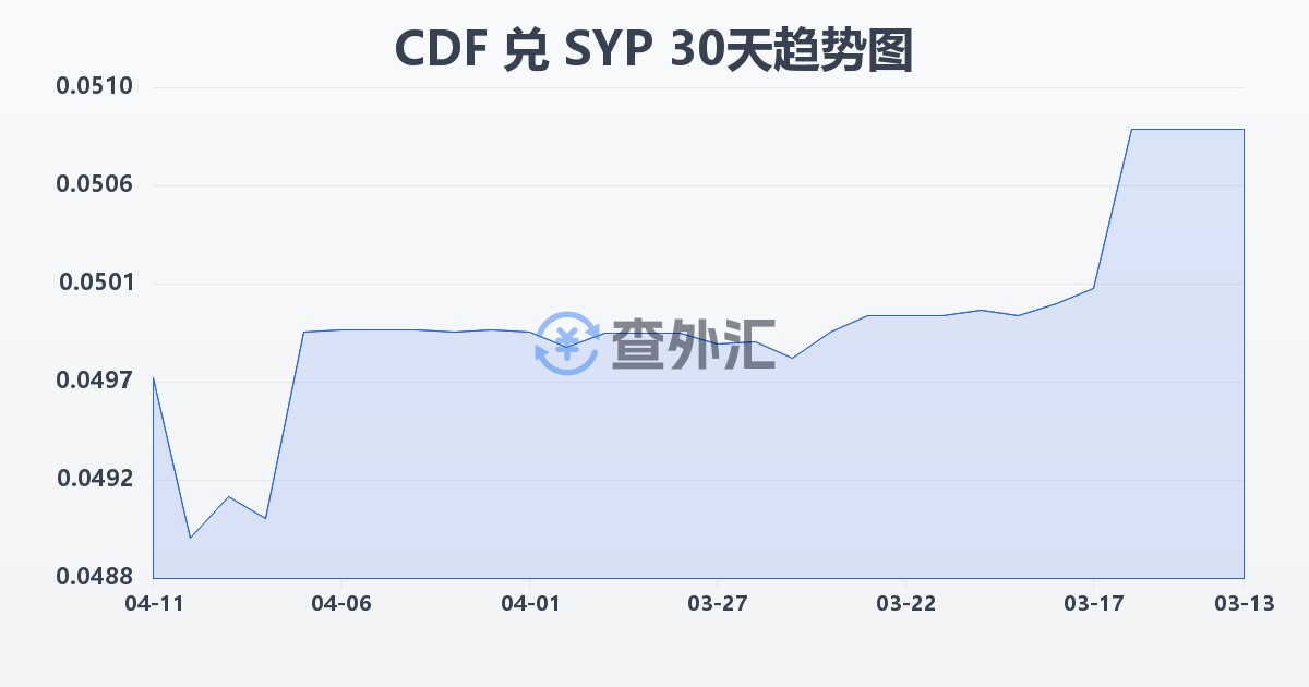 刚果法郎兑叙利亚镑(CDF/SYP)近30天汇率走势图