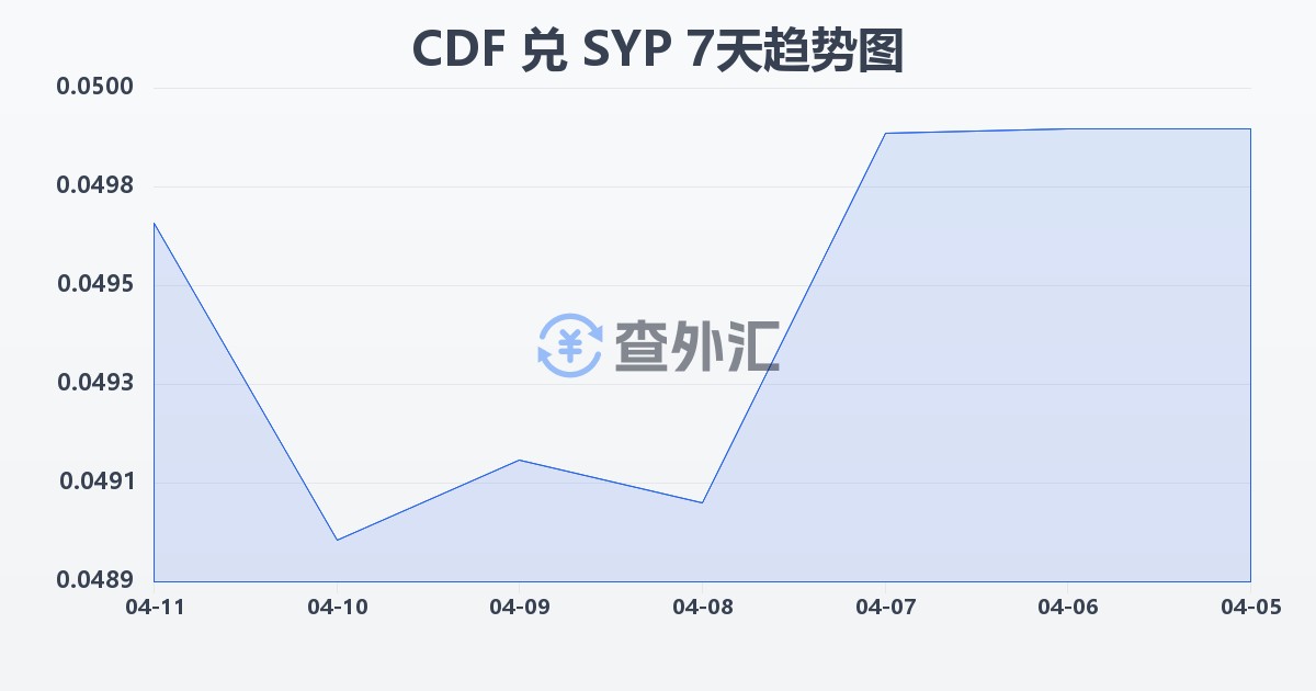刚果法郎兑叙利亚镑(CDF/SYP)近7天汇率走势图