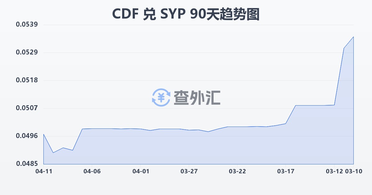 刚果法郎兑叙利亚镑(CDF/SYP)近90天汇率走势图