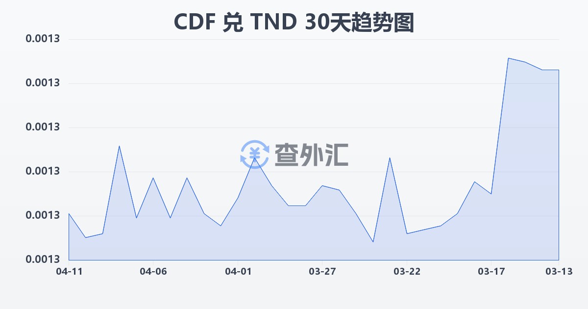 刚果法郎兑突尼斯第纳尔(CDF/TND)近30天汇率走势图