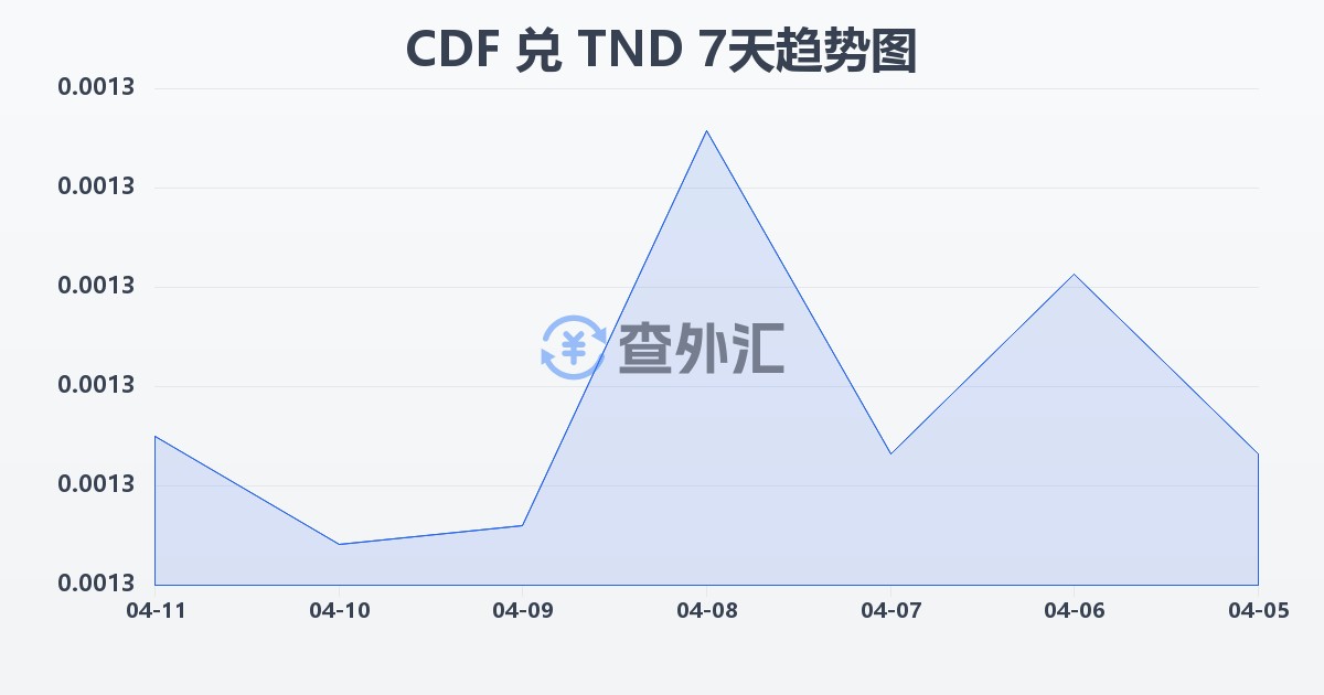 刚果法郎兑突尼斯第纳尔(CDF/TND)近7天汇率走势图
