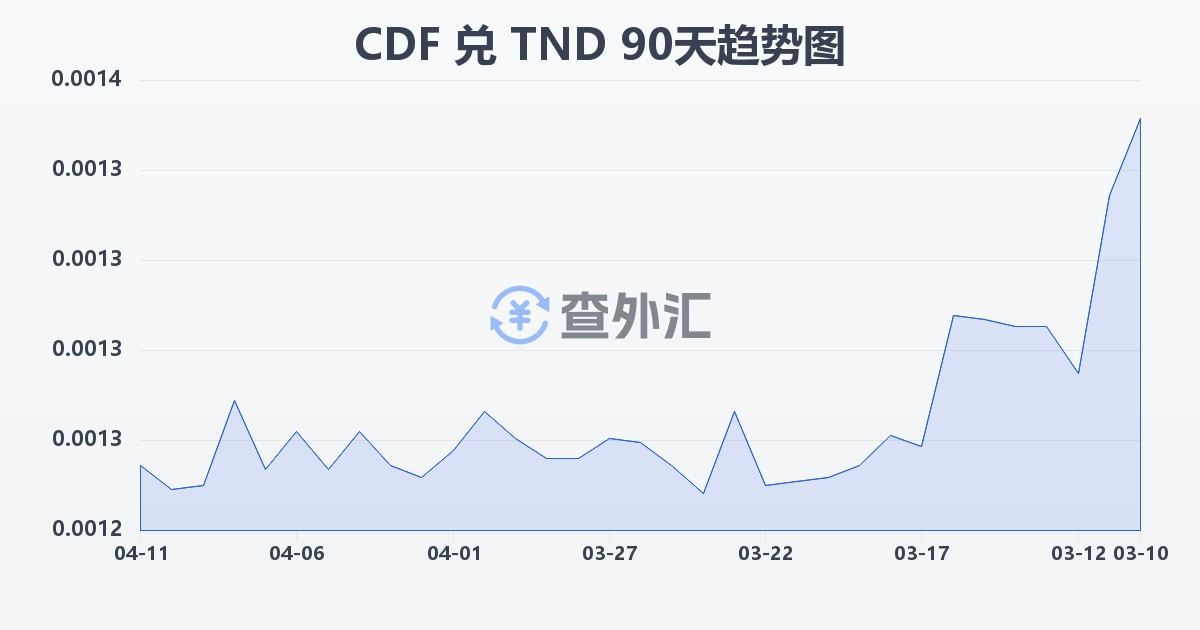 刚果法郎兑突尼斯第纳尔(CDF/TND)近90天汇率走势图
