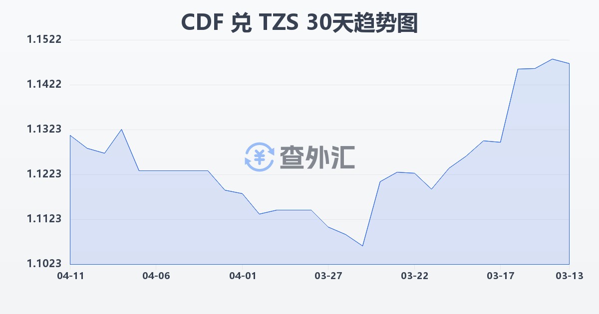 刚果法郎兑坦桑尼亚先令(CDF/TZS)近30天汇率走势图