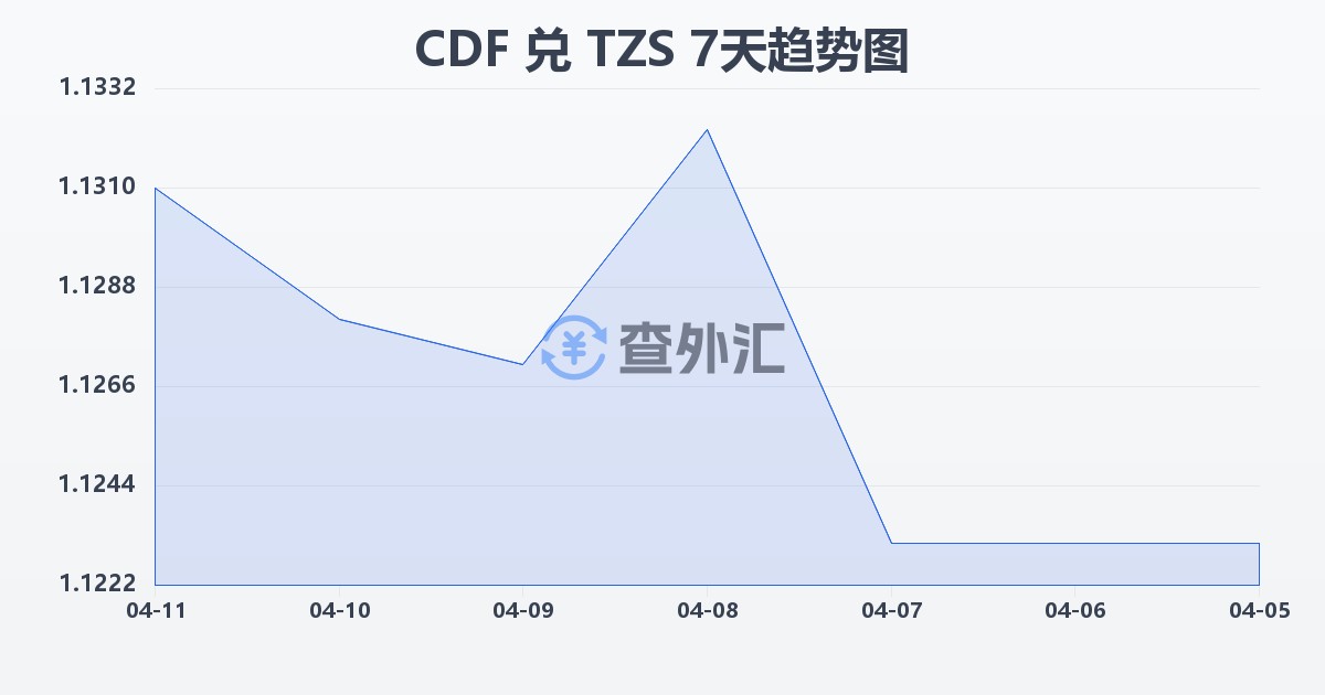 刚果法郎兑坦桑尼亚先令(CDF/TZS)近7天汇率走势图