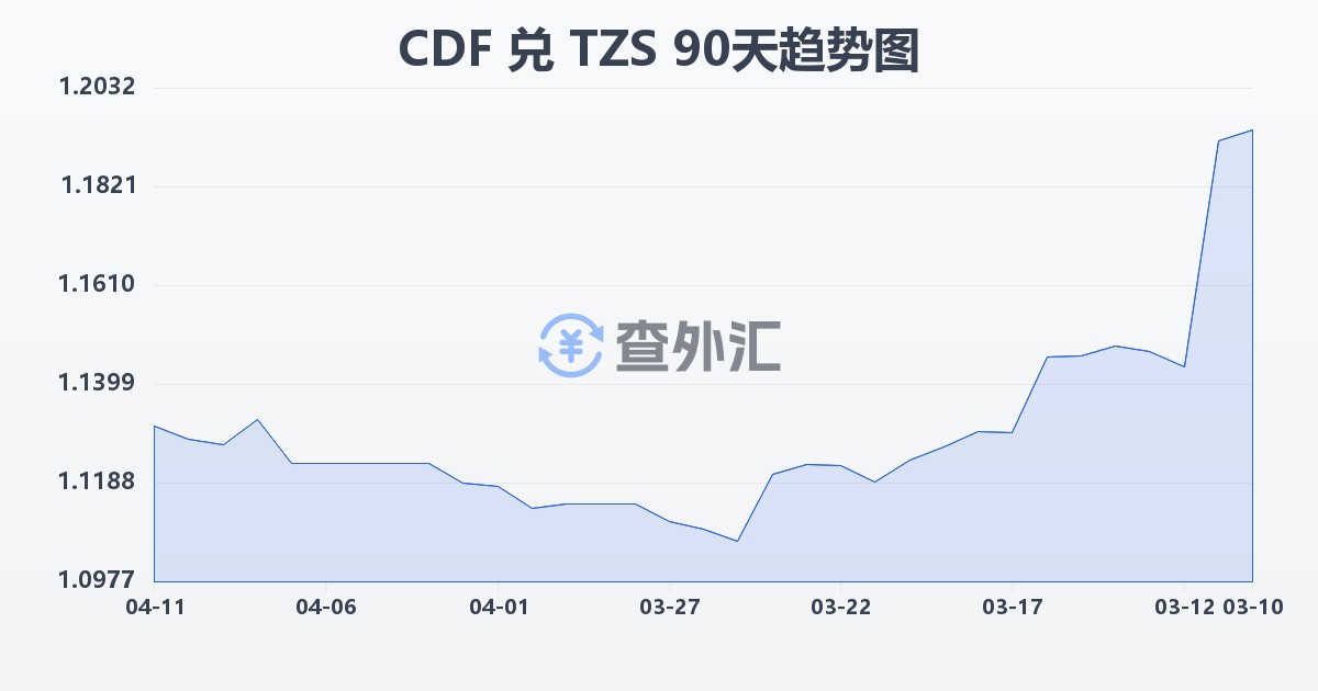 刚果法郎兑坦桑尼亚先令(CDF/TZS)近90天汇率走势图