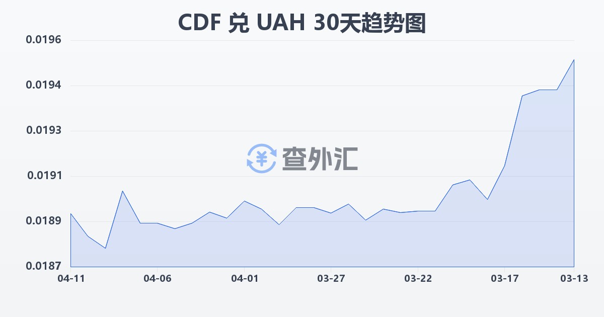 刚果法郎兑乌克兰格里夫纳(CDF/UAH)近30天汇率走势图