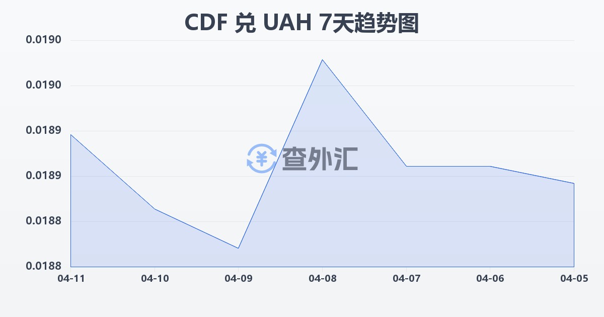 刚果法郎兑乌克兰格里夫纳(CDF/UAH)近7天汇率走势图