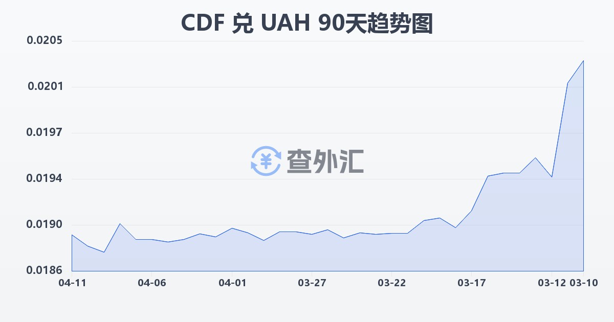刚果法郎兑乌克兰格里夫纳(CDF/UAH)近90天汇率走势图