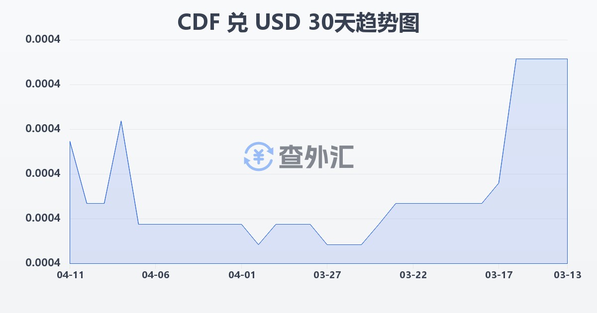 刚果法郎兑美元(CDF/USD)近30天汇率走势图
