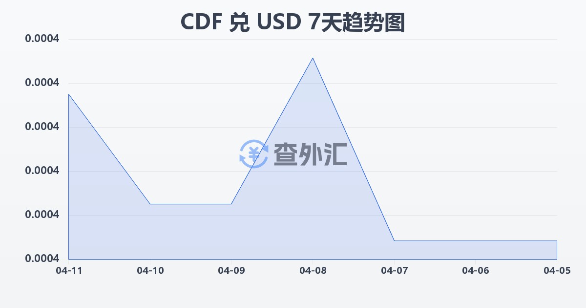 刚果法郎兑美元(CDF/USD)近7天汇率走势图