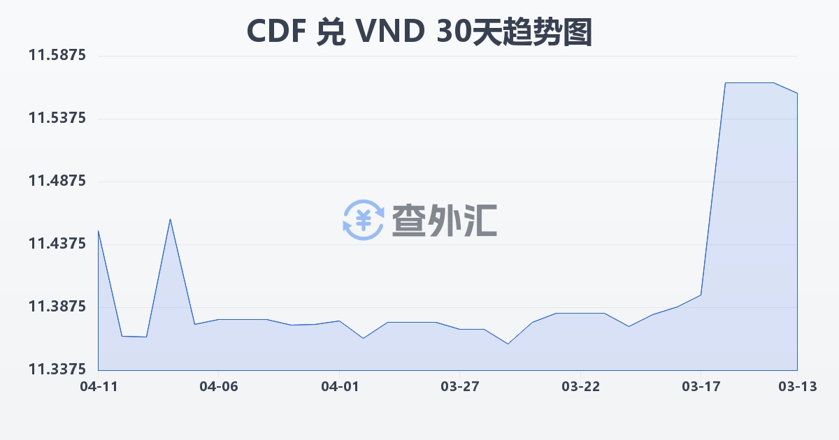 刚果法郎兑越南盾(CDF/VND)近30天汇率走势图