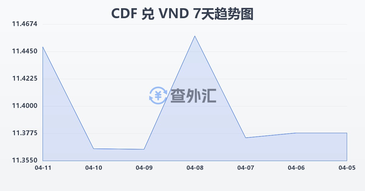 刚果法郎兑越南盾(CDF/VND)近7天汇率走势图