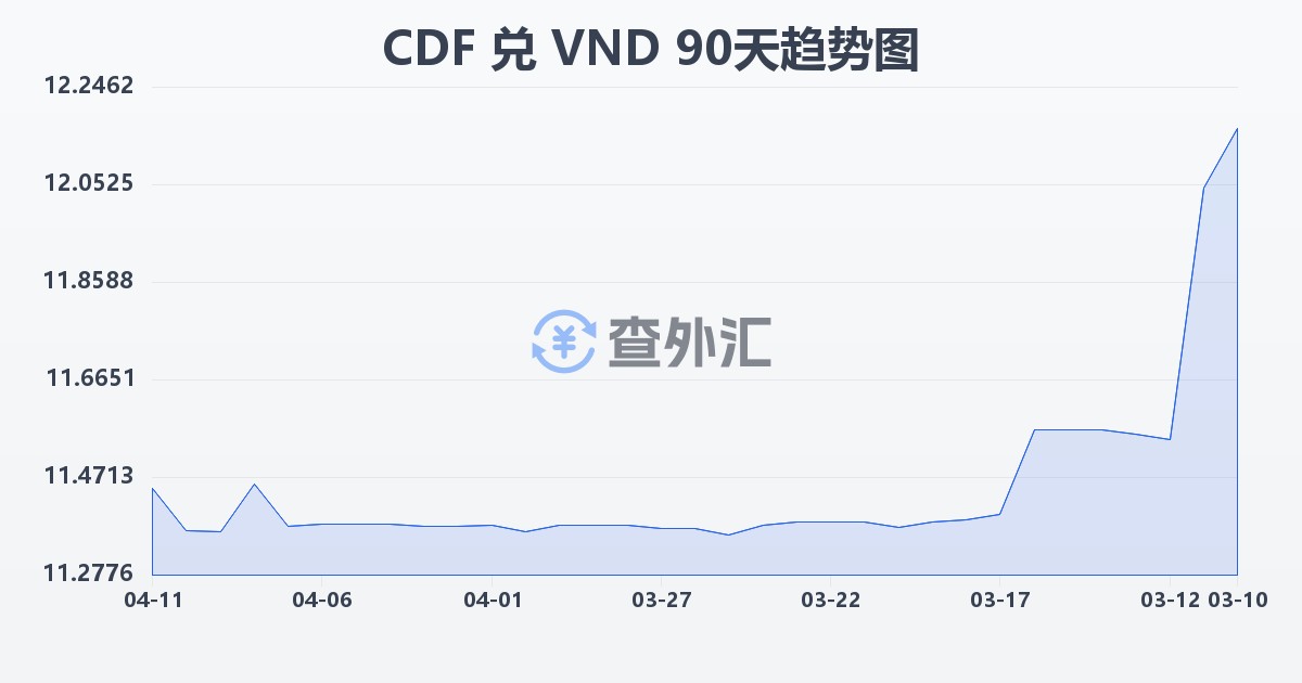 刚果法郎兑越南盾(CDF/VND)近90天汇率走势图