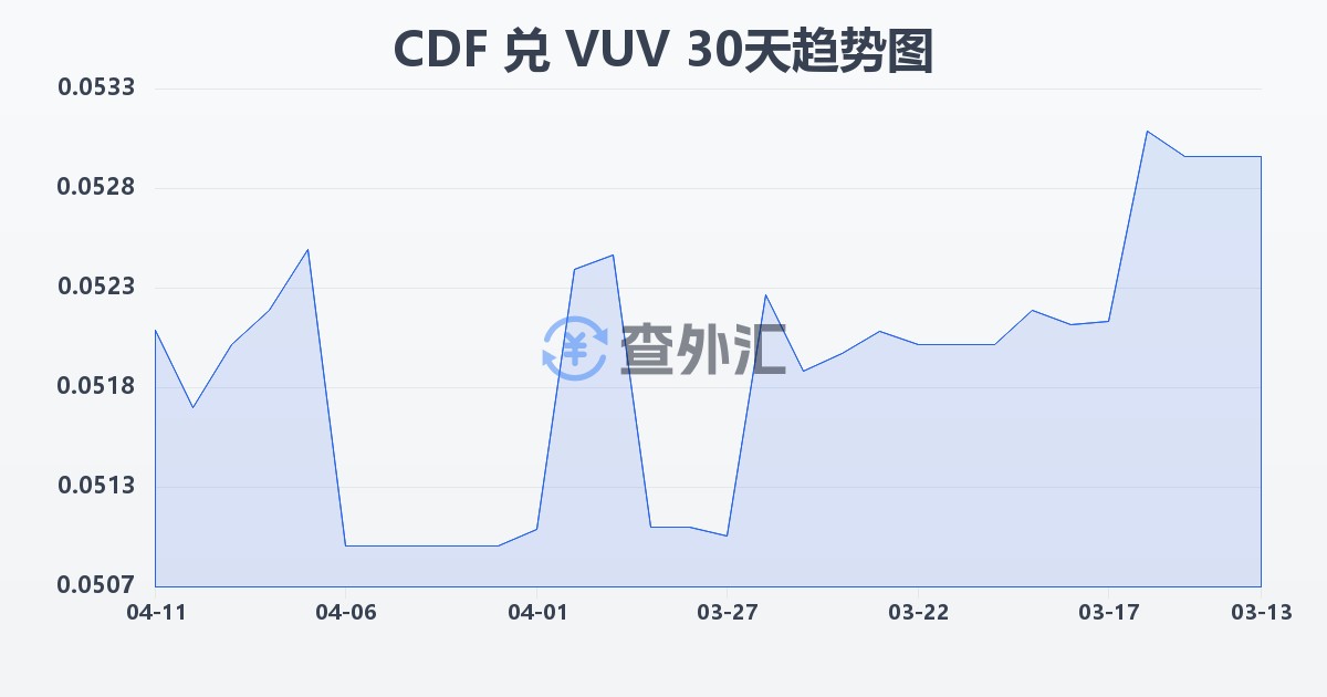 刚果法郎兑瓦努阿图瓦图(CDF/VUV)近30天汇率走势图