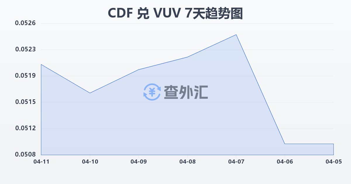 刚果法郎兑瓦努阿图瓦图(CDF/VUV)近7天汇率走势图