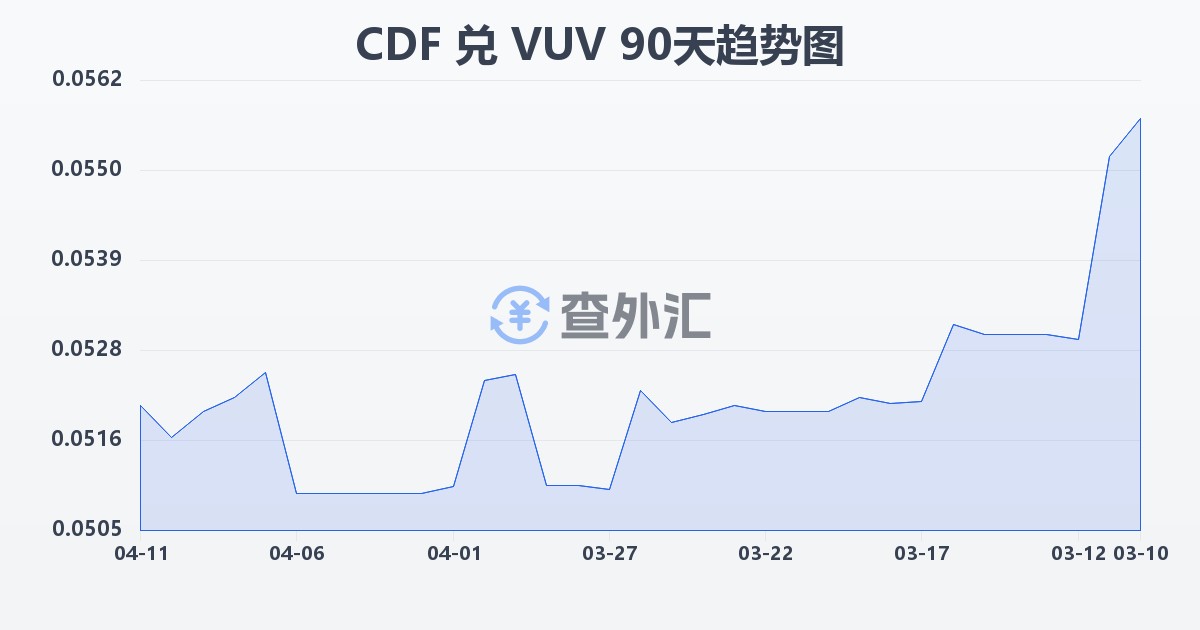 刚果法郎兑瓦努阿图瓦图(CDF/VUV)近90天汇率走势图