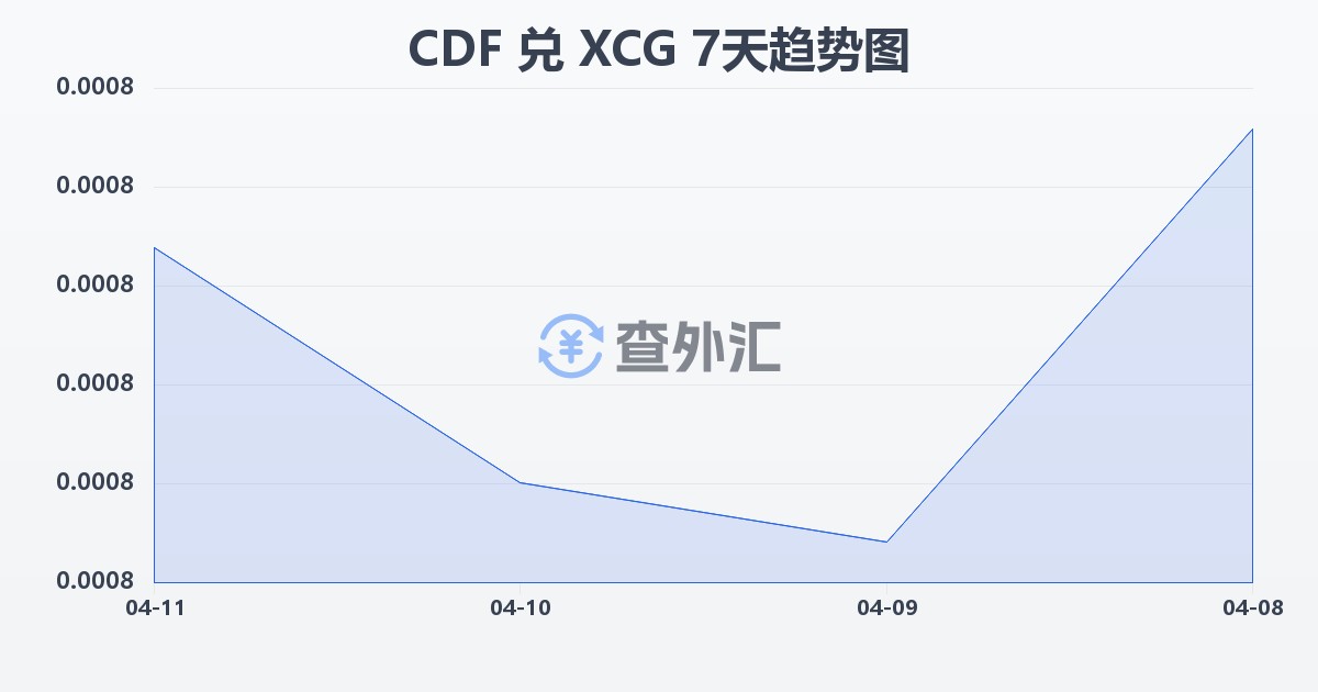 刚果法郎兑加勒比盾(CDF/XCG)近7天汇率走势图