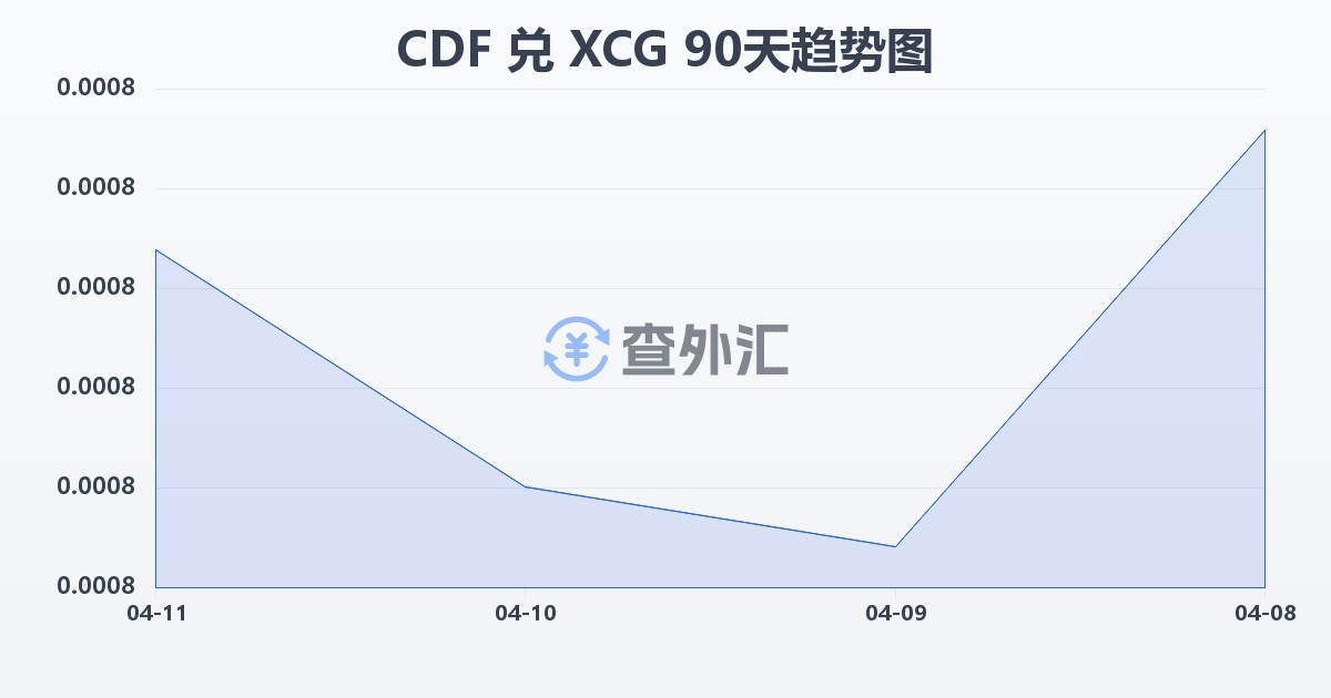 刚果法郎兑加勒比盾(CDF/XCG)近90天汇率走势图