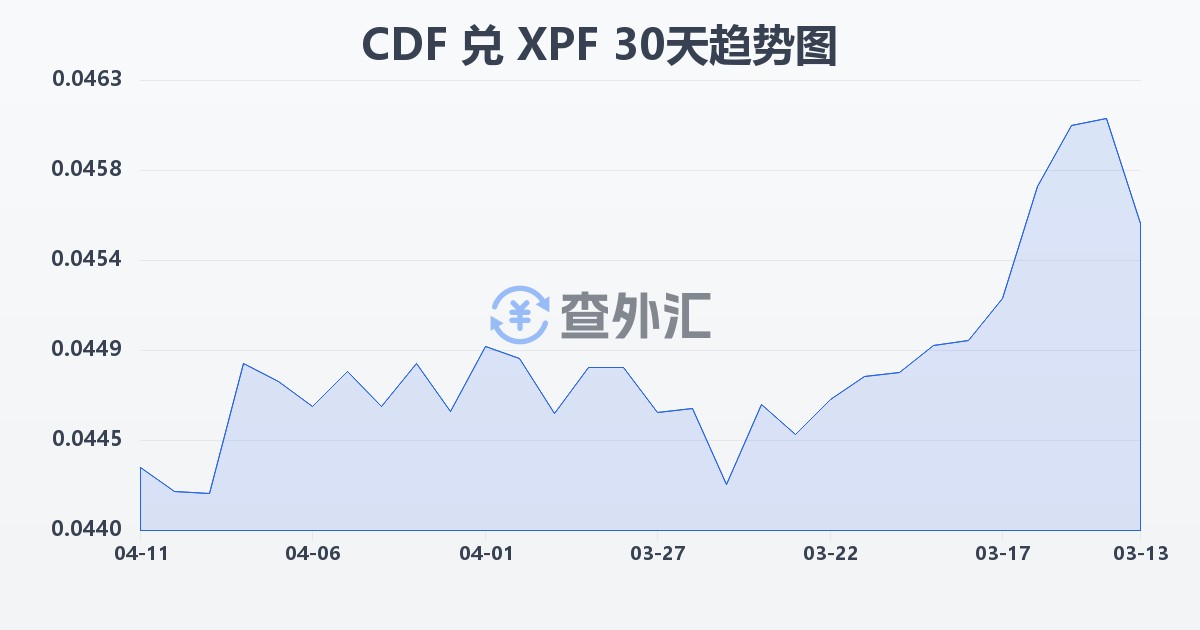 刚果法郎兑太平洋法郎(CDF/XPF)近30天汇率走势图