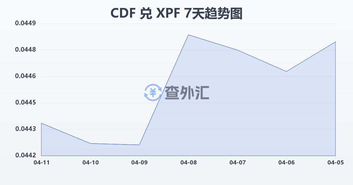 刚果法郎兑太平洋法郎(CDF/XPF)近7天汇率走势图