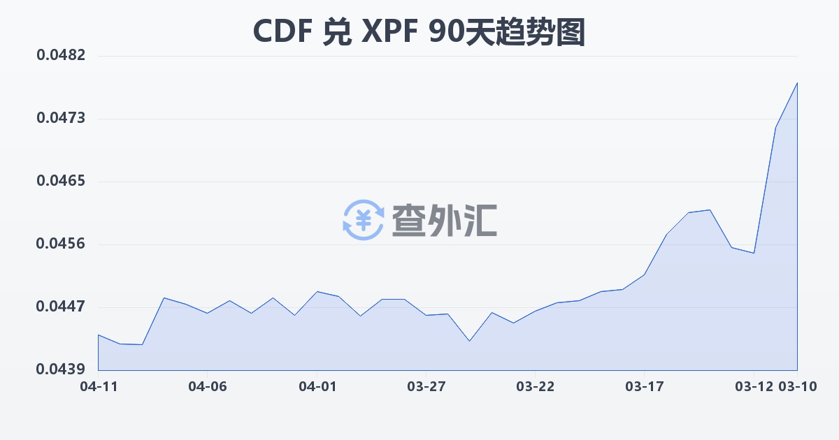 刚果法郎兑太平洋法郎(CDF/XPF)近90天汇率走势图