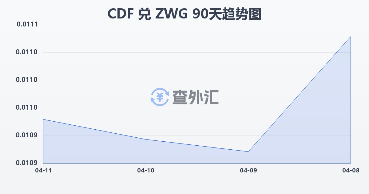 刚果法郎兑津巴布韦元（新）(CDF/ZWG)近90天汇率走势图