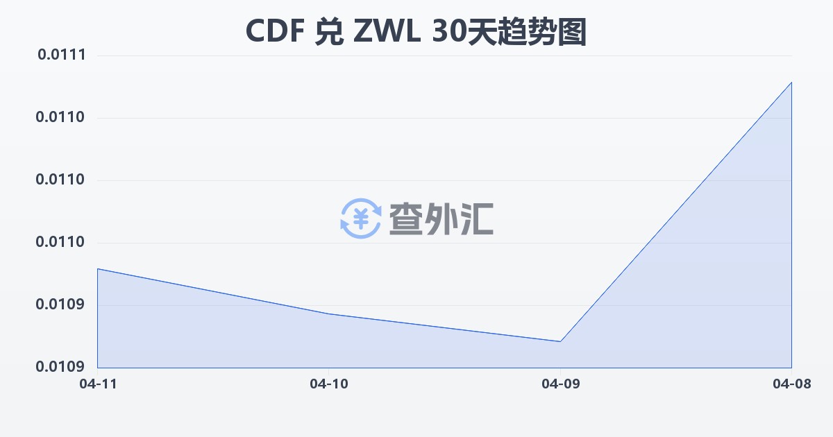 刚果法郎兑津巴布韦元(CDF/ZWL)近30天汇率走势图