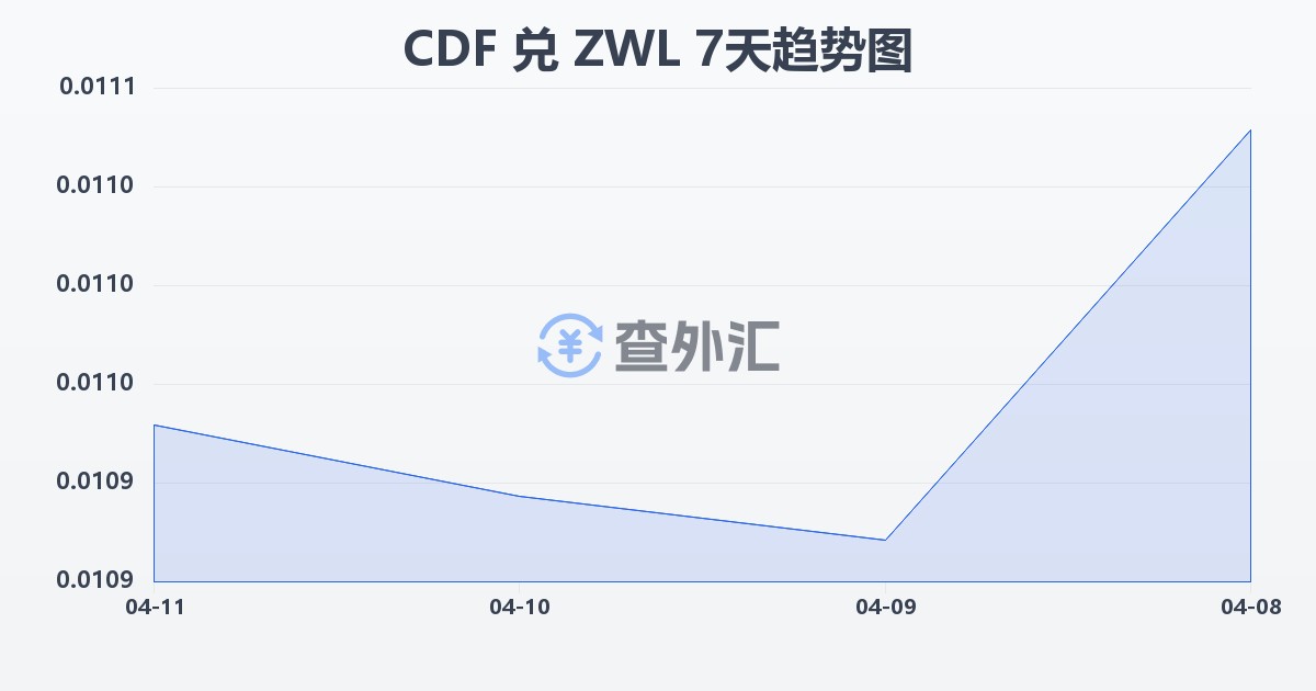 刚果法郎兑津巴布韦元(CDF/ZWL)近7天汇率走势图