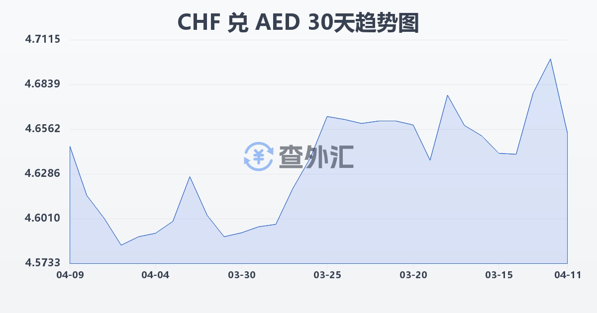 瑞士法郎兑阿联酋迪拉姆(CHF/AED)近30天汇率走势图