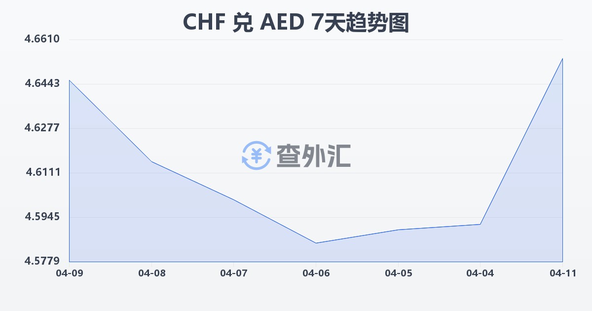 瑞士法郎兑阿联酋迪拉姆(CHF/AED)近7天汇率走势图