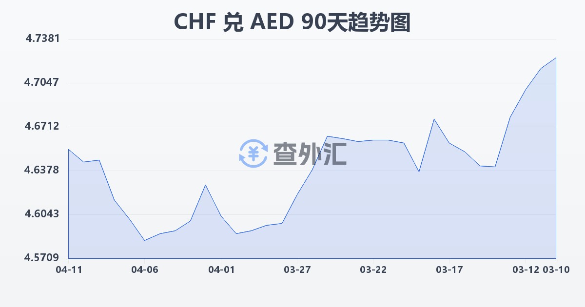 瑞士法郎兑阿联酋迪拉姆(CHF/AED)近90天汇率走势图