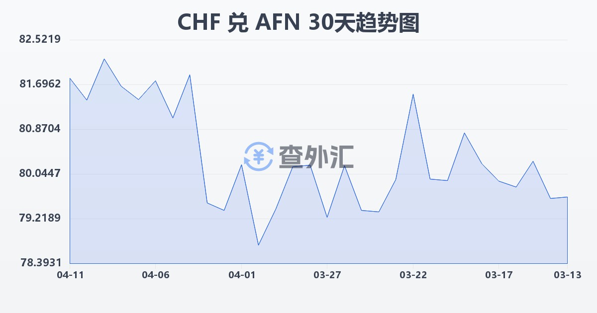 瑞士法郎兑阿富汗尼(CHF/AFN)近30天汇率走势图