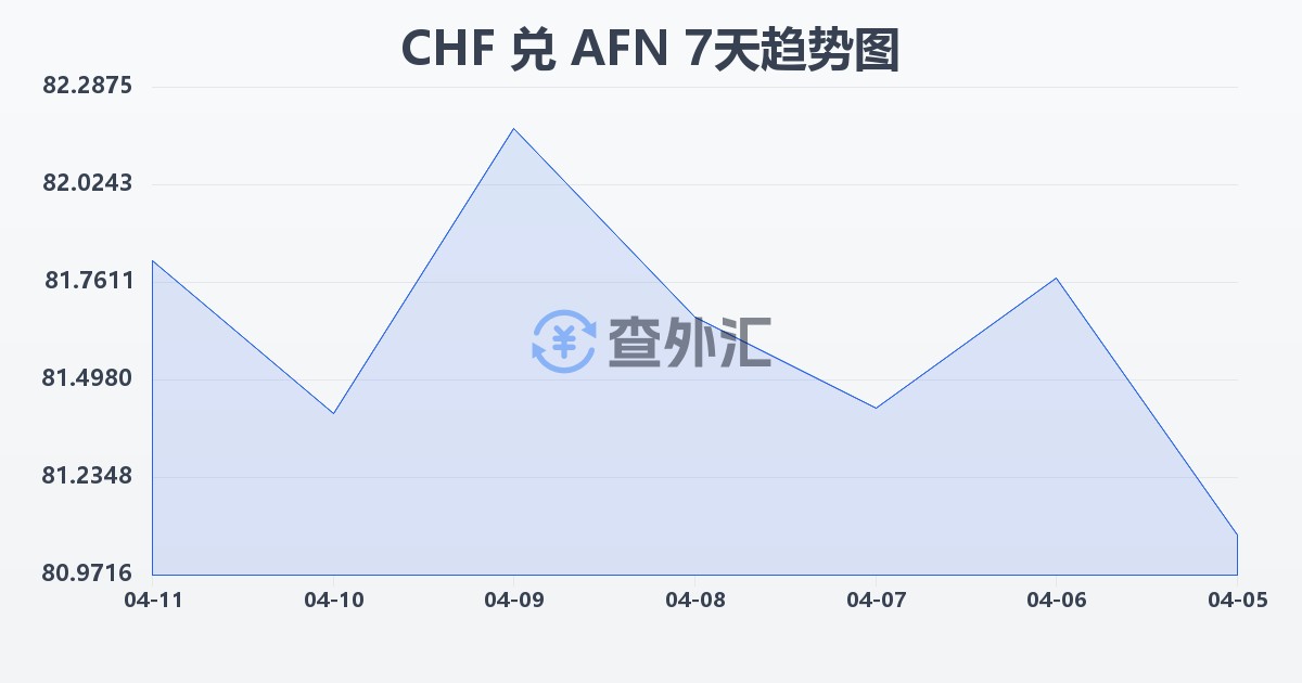 瑞士法郎兑阿富汗尼(CHF/AFN)近7天汇率走势图
