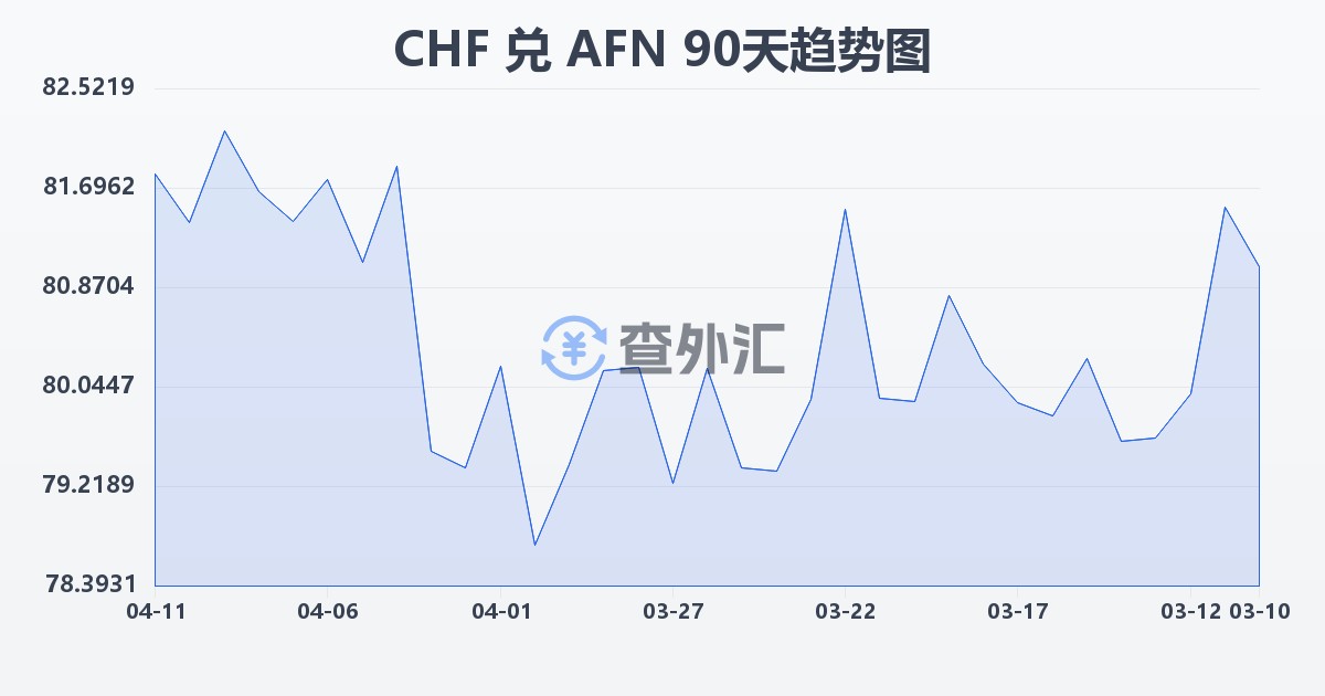 瑞士法郎兑阿富汗尼(CHF/AFN)近90天汇率走势图